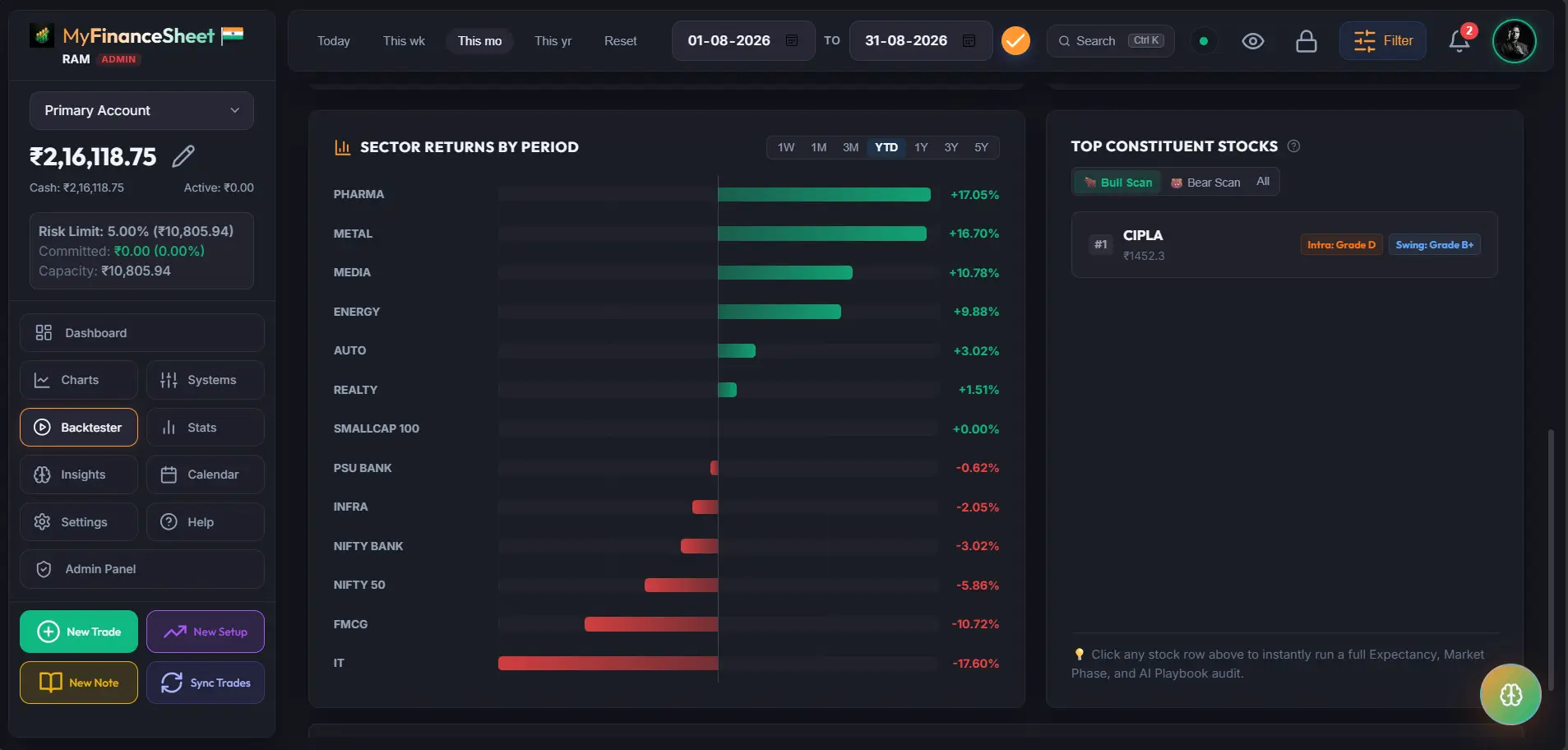 Sector Return Period